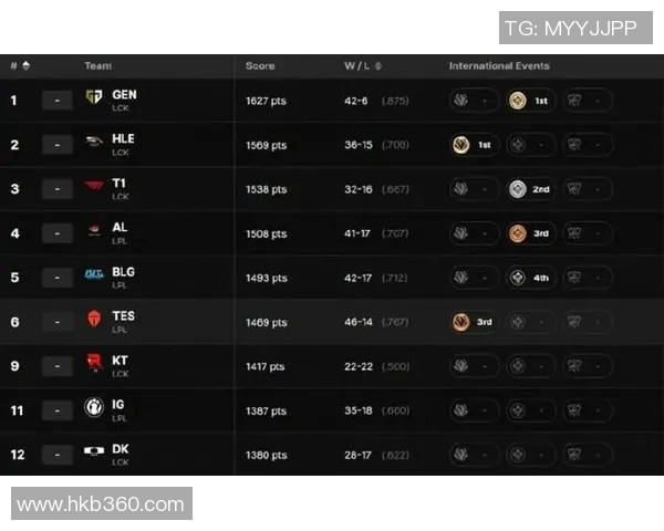 英雄联盟耐力排名更新IG战队表现突出创下新高纪录 英雄联盟耐力排名更新IG战队表现突出创下新高纪录