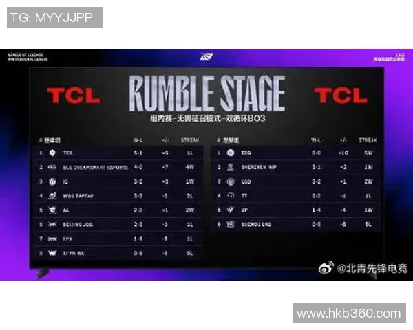 青年赛积分榜更新EDG凭借60分稳居第一名引发关注 青年赛积分榜更新EDG凭借60分稳居第一名引发关注